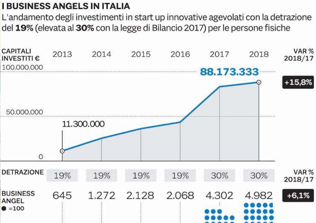 Il Sole 24 Ore: Startup, sale al 50% il premio per i piccoli business angel